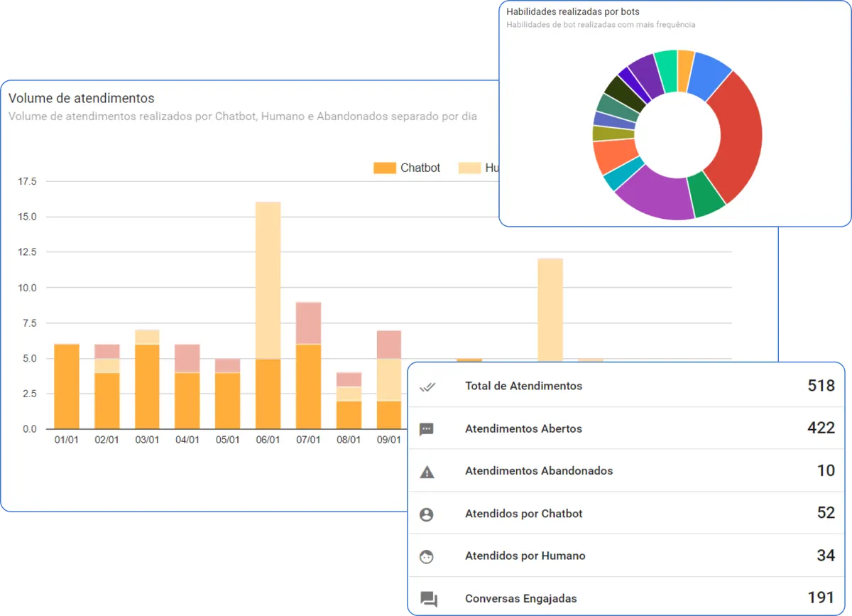 Ubots Analytics - Dashboard de métricas