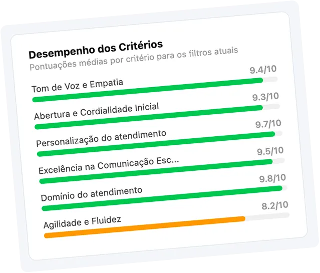 Card de desempenho dos critérios de atendimento