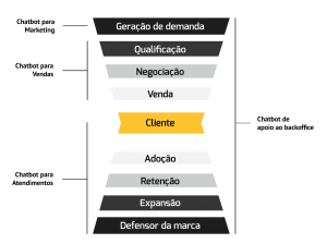 chatbots fluxograma da jornada do consumidor